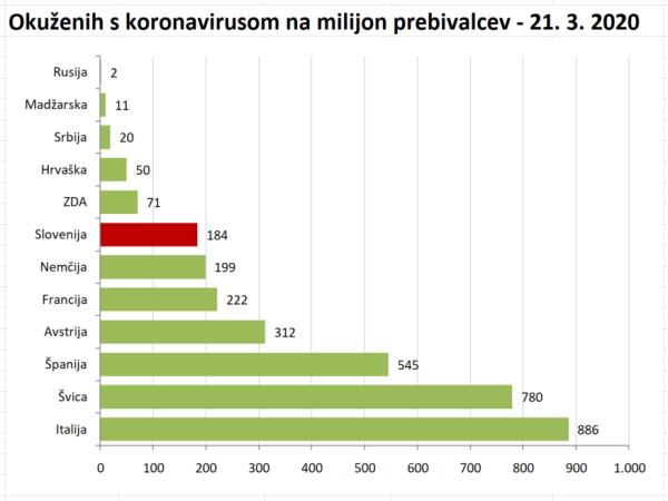 Zakaj je stanje s koronavirusom pri nas bolj dramatično, kot pri nekaterih sosedah, in zakaj se moramo bati Švice
